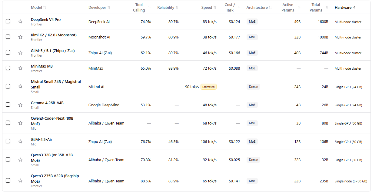 Open-weight models compared by tool calling, reliability, speed, cost per task and hardware needed