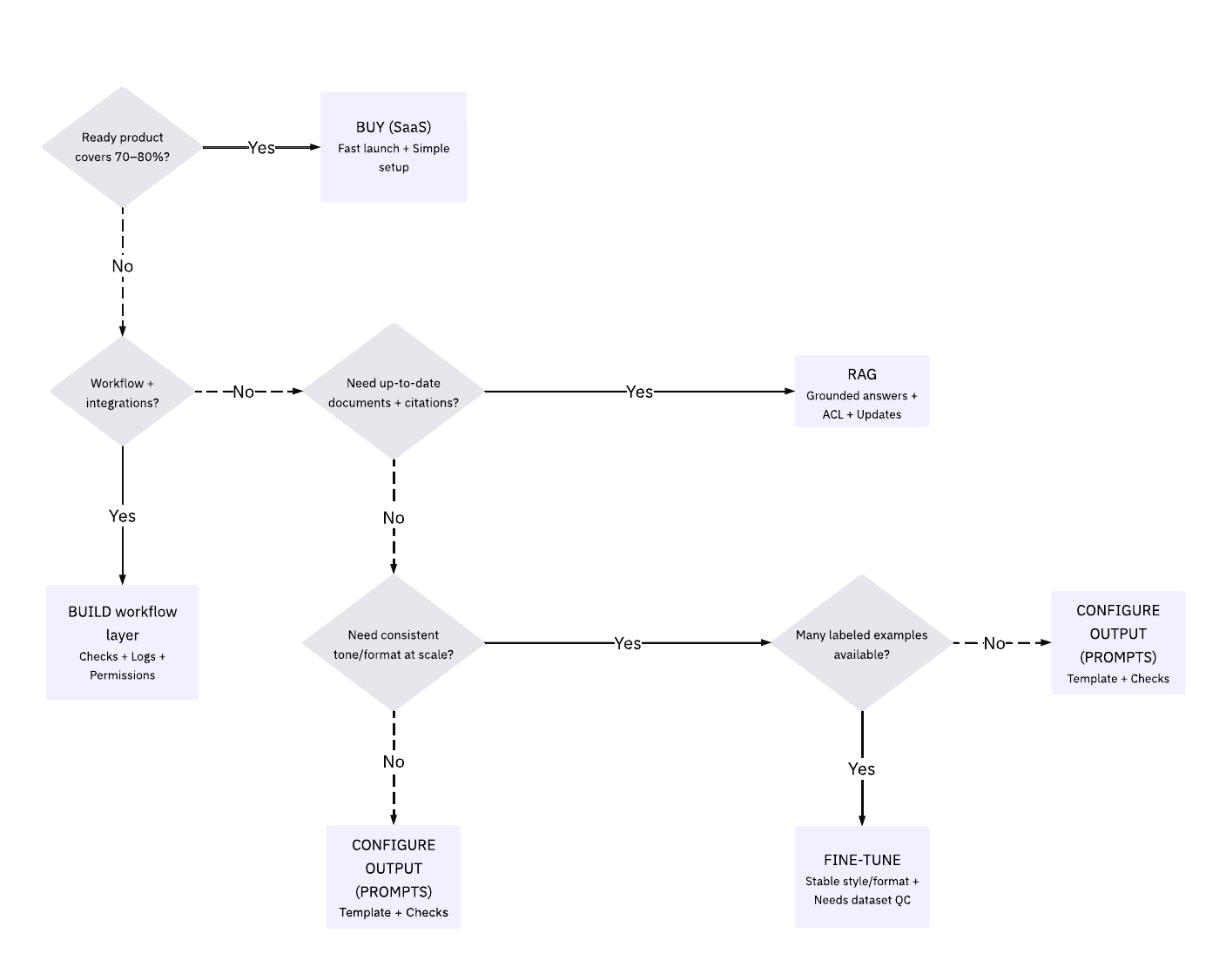 Decision tree for choosing between buying an off-the-shelf AI product, building a workflow layer, implementing RAG, or fine-tuning a model