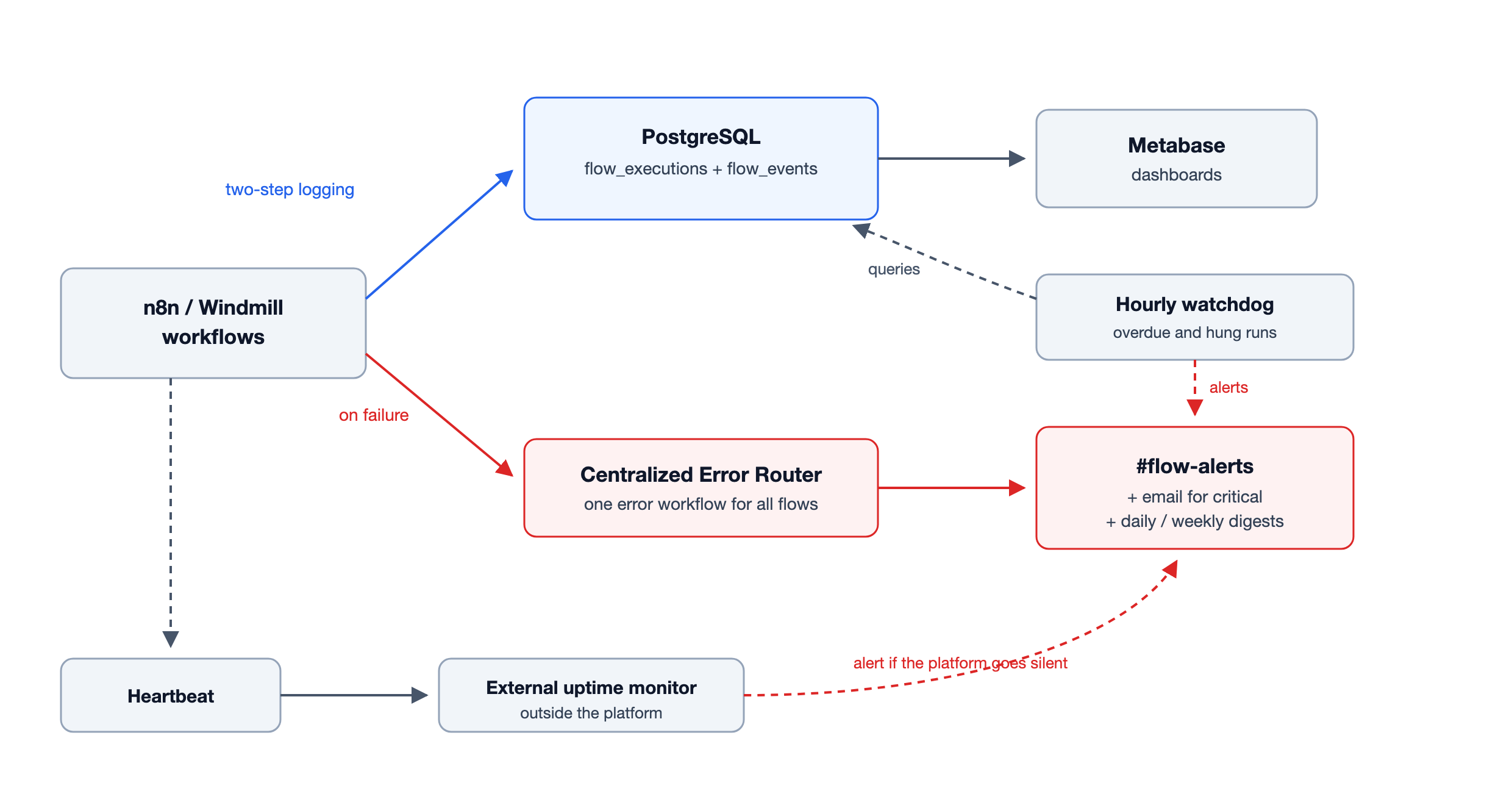 Flow observability architecture: n8n and Windmill workflows write two-step logs to PostgreSQL feeding Metabase dashboards, failures route through a centralized error router to #flow-alerts, an hourly watchdog checks for overdue runs, and an external uptime monitor covers platform outages