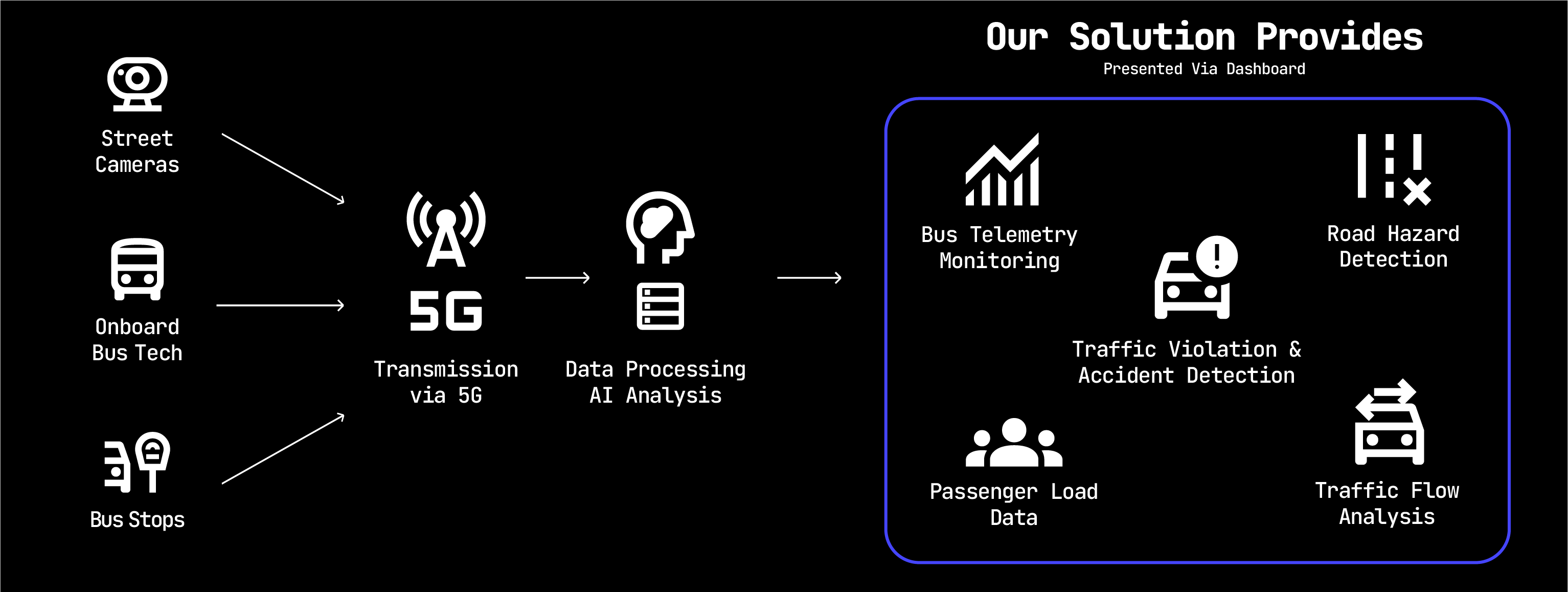 Dashboard integrating data from buses, intersections, and bus stops