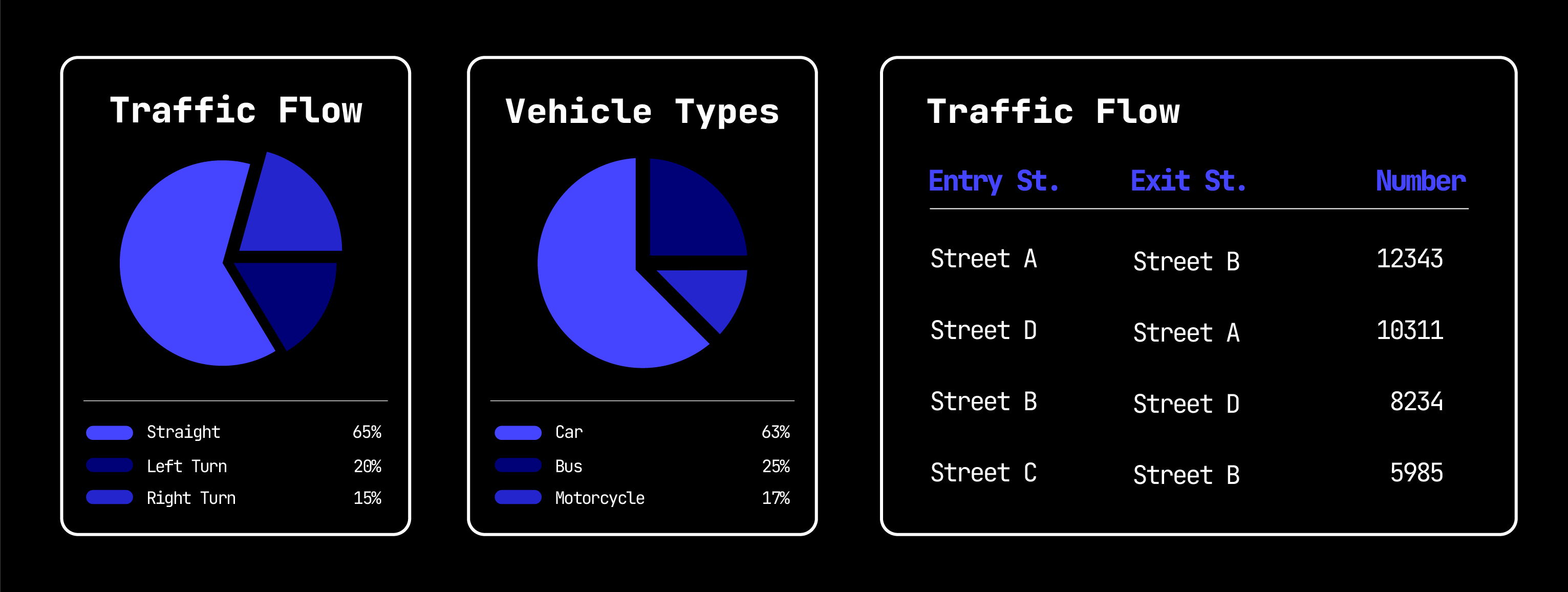 Traffic flow monitoring dashboard showing vehicle detection and tracking at an intersection