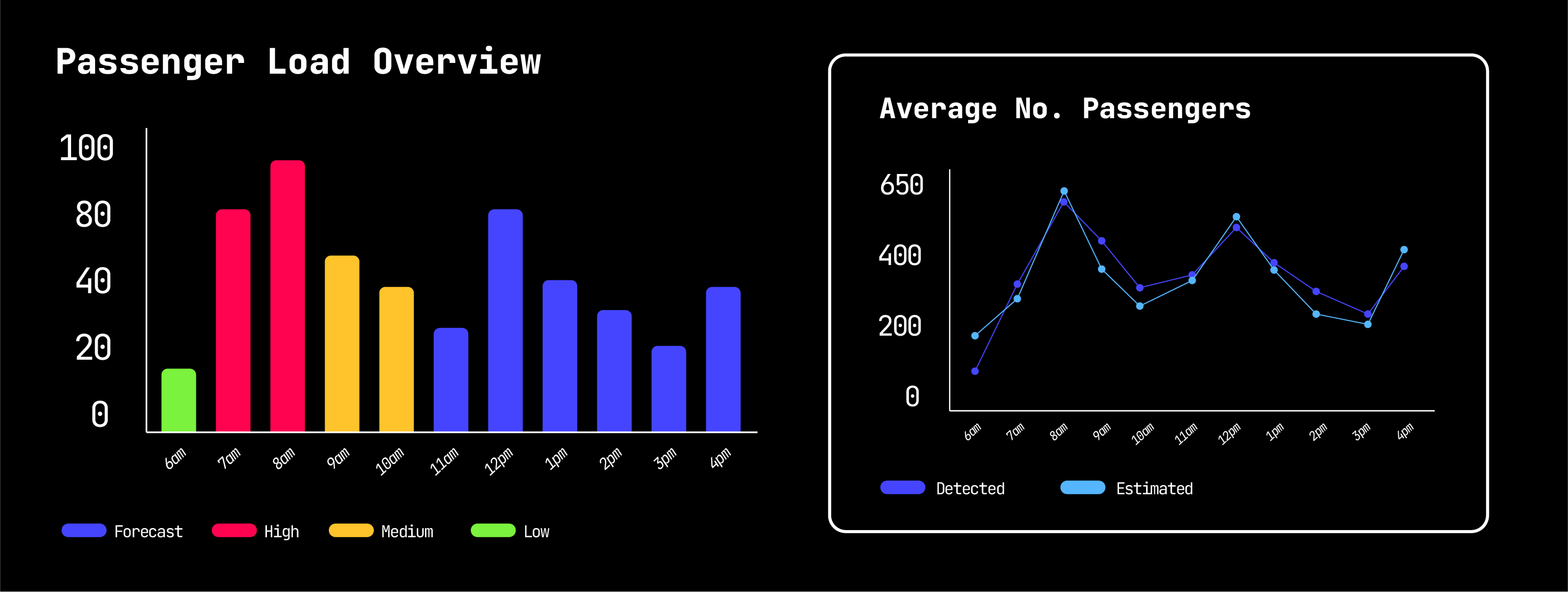 Passenger flow analytics dashboard showing stop-level counts and forecasts