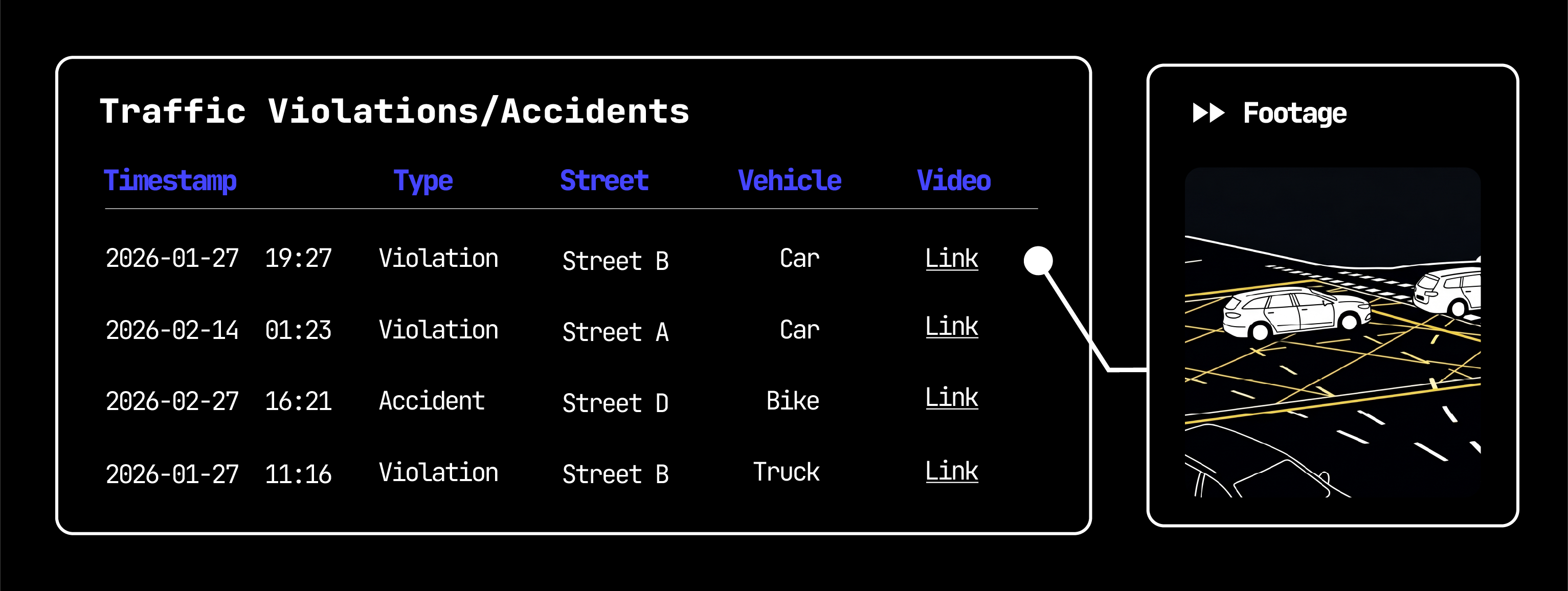 Traffic violation and accident detection dashboard with flagged incidents and video clips