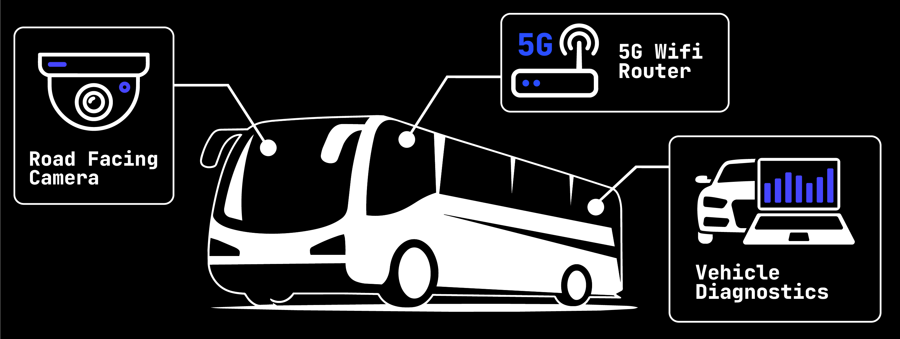 Onboard bus unit combining computer, camera, GPS, and 5G router