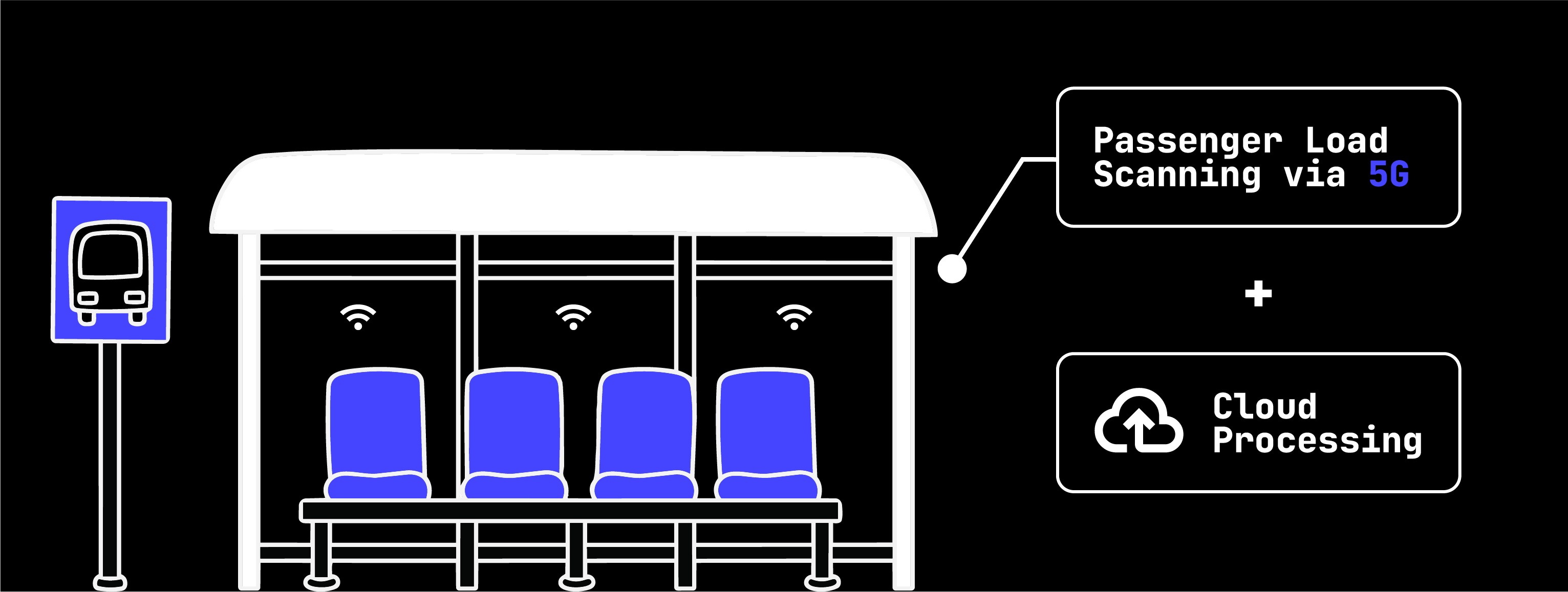 5G router and antenna deployed at a bus stop