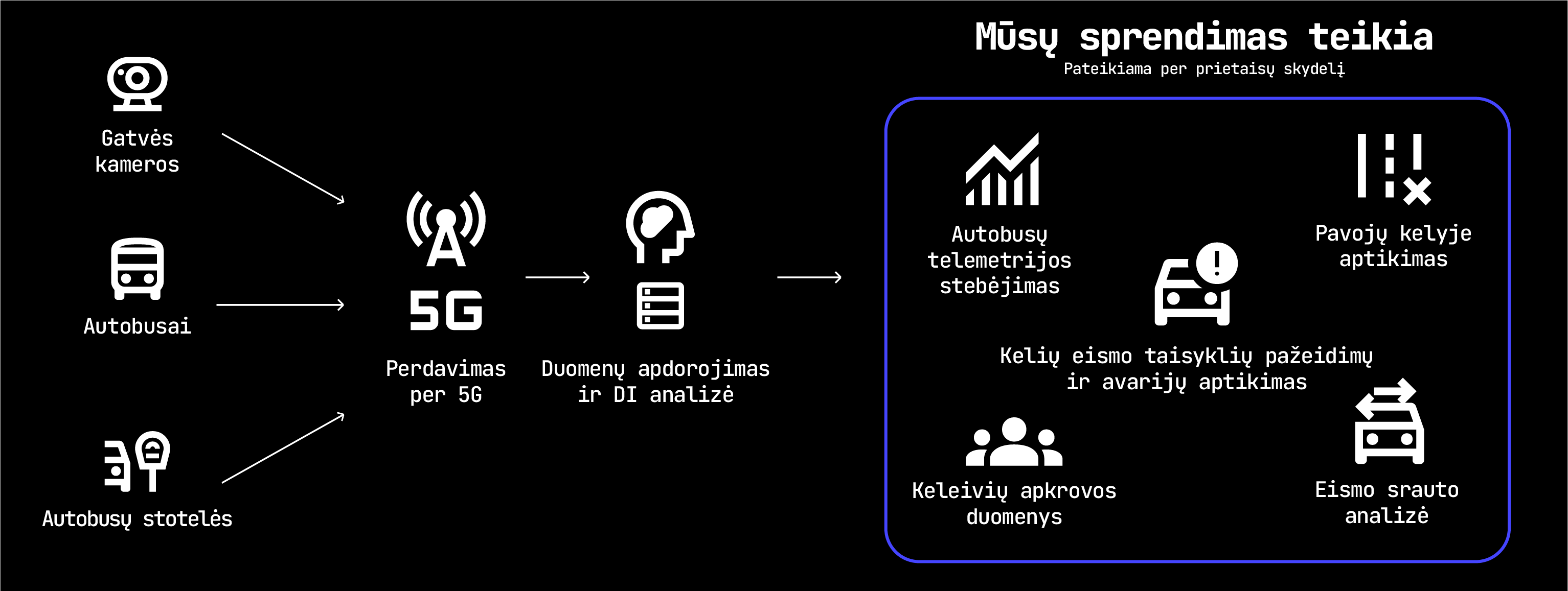 Skydelis, apjungiantis duomenis iš autobusų, sankryžų ir stotelių